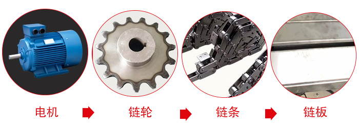 鏈板輸送機工作中所用到的主要部件：電機，鏈輪，鏈條，鏈板等部件的展示圖