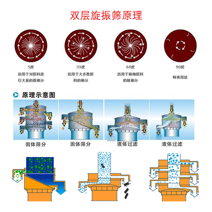 雙層振動(dòng)篩電機運動(dòng)軌跡