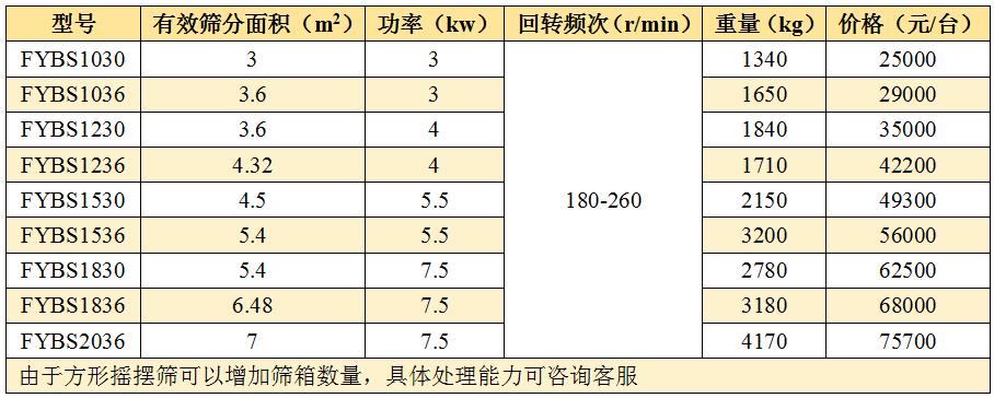 方形搖擺篩多少錢(qián)