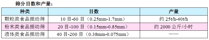 食品不銹鋼振動(dòng)篩篩分物料參數表