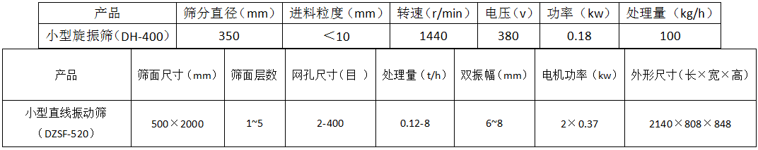 小型振動(dòng)篩料機參數表