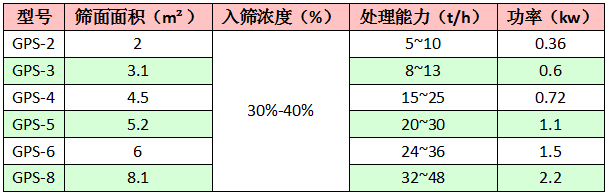 高頻振動(dòng)篩技術(shù)參數表