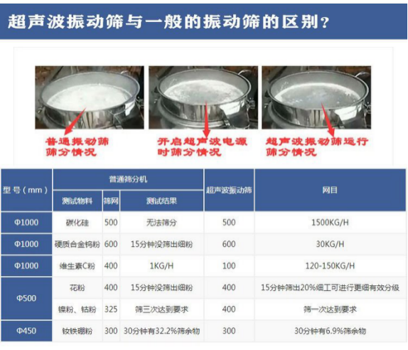 超聲波振動(dòng)篩與普通振動(dòng)篩區別